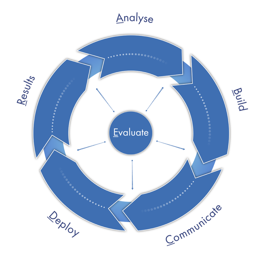 Analyse, Build, Communicate, Deploy, Evaluate, Results